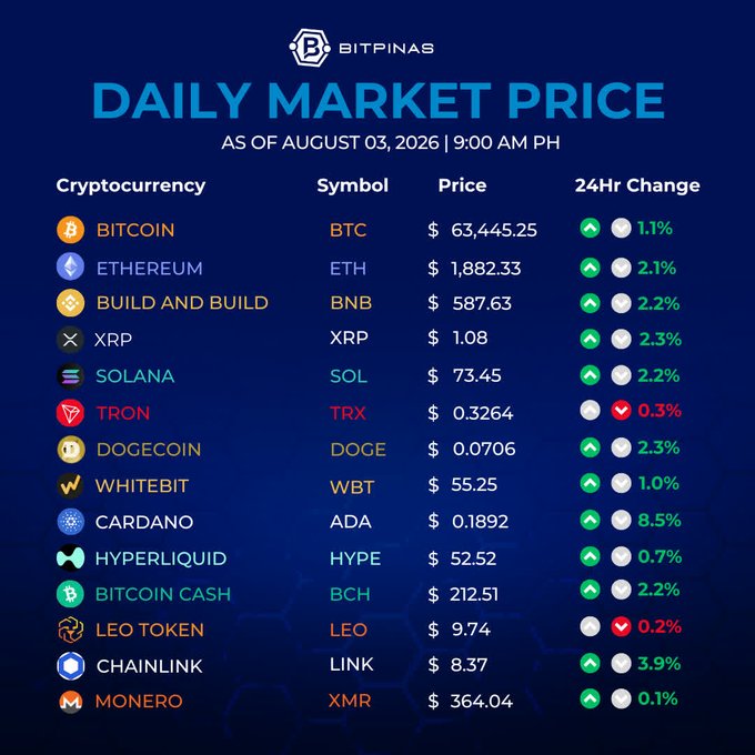 BitPinas Daily Market Price chart as of August 03, 2026, 9:00 AM PH, showing cryptocurrency prices including Bitcoin ($63,445.25, +1.1%), Ethereum ($1,882.33, +2.1%), BNB ($587.63, +2.2%), XRP ($1.08, +2.3%), Solana ($73.45, +2.2%), Tron ($0.3264, -0.3%), Dogecoin ($0.0706, +2.3%), Whitebit ($55.25, +1.0%), Cardano ($0.1892, +8.5%), Hyperliquid ($52.52, +0.7%), Bitcoin Cash ($212.51, +2.2%), Leo Token ($9.74, -0.2%), Chainlink ($8.37, +3.9%), and Monero ($364.04, +0.1%).