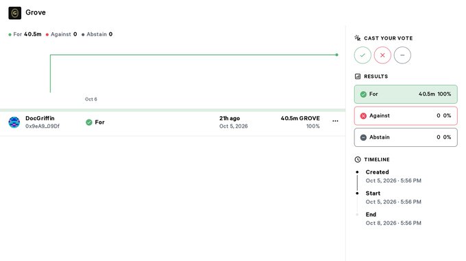 A screenshot of a digital voting interface titled 'Grove' showing a proposal by 'DocGriffin' (0x9eA9c09Df) with 40.5m votes 'For' at 100%.