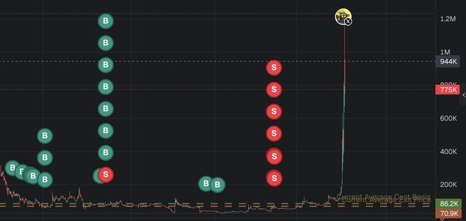 A dark-themed trading chart with teal "B" (buy) and red "S" (sell) markers shows a series of timed buy and sell orders around the 200K-300K price range, with one trade reaching the 1.2M high and currently hovering near 779K, visualizing the poster's frustration of selling at a loss after a 4-day dip (1d 22h) right before a massive 240% spike. The visible price levels (86.2K to 1.2M) and the "Current Average Cost Basis" label emphasize how painfully close the missed gains were.