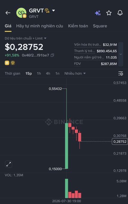 A Binance price chart shows GRVT trading at $0.28752, down 91.58% from a high of $0.55432 and up from a low of $0.15000, with a market cap of $32.91M and FDV of $287.85M—visually reinforcing the post's point about the token's sharp price drop following its listing despite its $300M FDV.