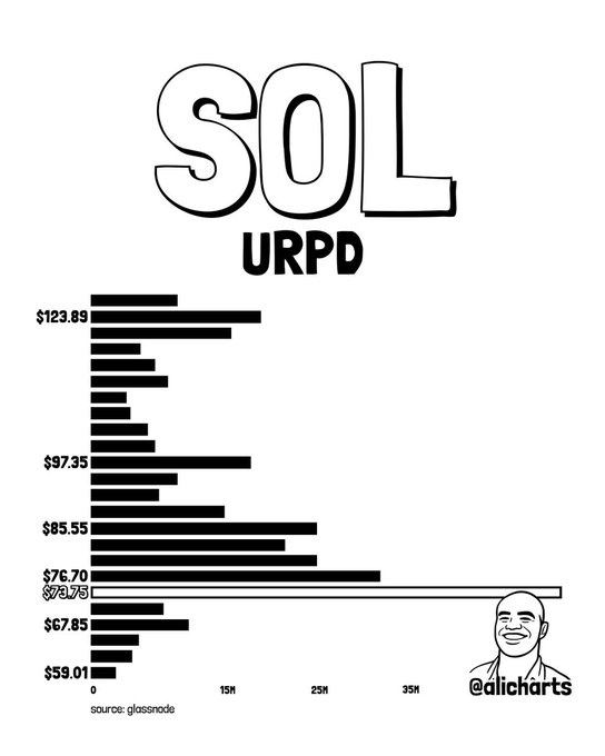 A bar chart titled "SOL URPD" displays Solana's Unrealized Profit and Distribution data, highlighting $73.75 as the price level with the largest concentration of holdings (over 50 million SOL), making it a critical support level. The chart, sourced from Glassnode and created by @alicharts, visually reinforces the post's claim that a break below $73.75 could trigger selling pressure toward $60.