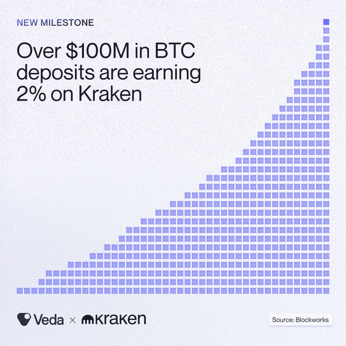 A bar graph showing the growth of Kraken Bitcoin Cash, which has reached over $100 million in total user deposits. The graph depicts the upward trend of bitcoin users' contributions to the cryptocurrency. The post includes information about a yield strategy by a user on @SentoraHQ and a related service called @krakenfx powered by the vault stack at Veda.