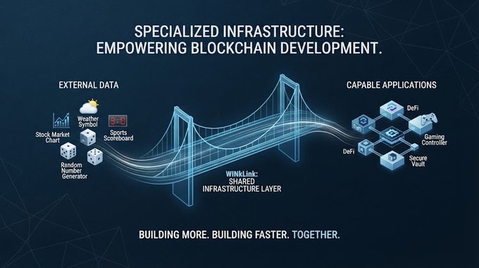 An infographic titled 'SPECIALIZED INFRASTRUCTURE: EMPOWERING BLOCKCHAIN DEVELOPMENT,' showing a 'WINkLink SHARED INFRASTRUCTURE LAYER' bridge connecting external data sources to capable applications like DeFi and Gaming Controller.