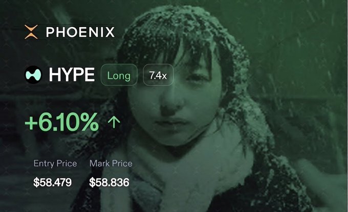 A trading interface showing 'PHOENIX' with 'HYPE Long 74x' and a +6.10% gain, displaying an Entry Price of $58.479 and Mark Price of $58.836.