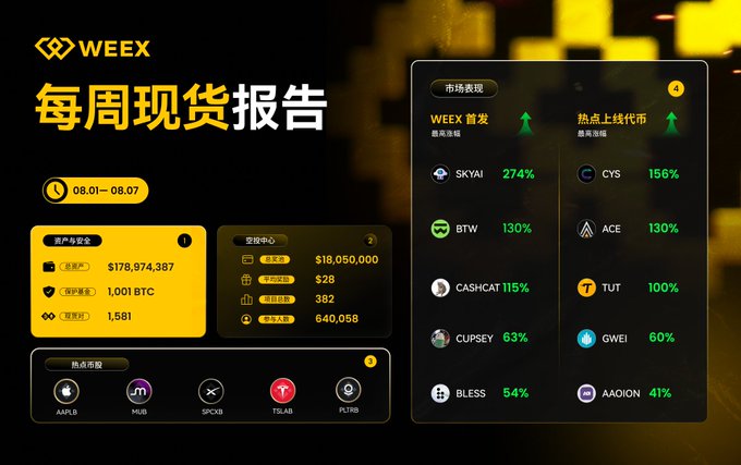 A Weex weekly spot market report (08.01-08.07) featuring top gainers SKYAI (+274%), CYS (+156%), BTW (+130%), and ACE (+130%), along with market overview metrics.