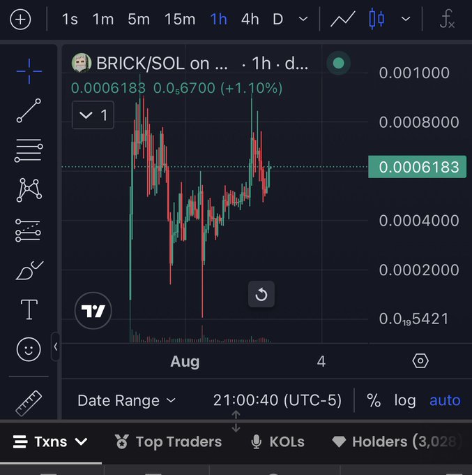 A TradingView chart displays the BRICK/SOL pair on a 1-hour timeframe, showing a price of 0.0006183 (up 1.10%) with a sharp drop followed by a strong recovery, visually confirming the poster's view that the recent volatility was a shakeout rather than a rug pull.