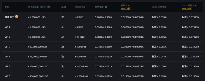 A Binance VIP fee schedule showing tiered trading discounts for regular and VIP 1-6 users, where higher tiers require ≥1M to ≥400M USD or ≥5 to ≥1,750 BNB in holdings, yielding progressively lower maker/taker fees from 0.1000%/0.1000% down to 0.0200%/0.0291%—illustrating how climbing the VIP ladder significantly reduces cumulative trading costs for high-volume traders.