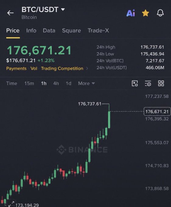 A Binance price chart for BTC/USDT shows Bitcoin trading at $176,671.21, up 1.23% in 24 hours, with a strong bullish uptrend climbing from a low of $173,194.29 to a high of $176,737.61—aligning with the poster's "BTC to the moon" optimism.