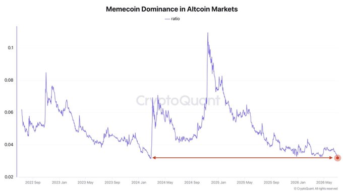 The image is a CryptoQuant chart titled "Memecoin Dominance in Altcoin Markets" tracking the memecoin-to-altcoin ratio from September 2022 to May 2026, showing a peak above 10% in late 2024 followed by a steady decline to a 17-month low of approximately 3.7% by May 2026, as highlighted by the red arrow.

This visualization directly supports the post's claim, illustrating how memecoin dominance has fallen to its lowest level since early 2024 despite peaking above 10% during the November 2024 memecoin rally, reflecting capital rotation into AI, RWA, DeFi, and Bitcoin-related altcoin sectors.