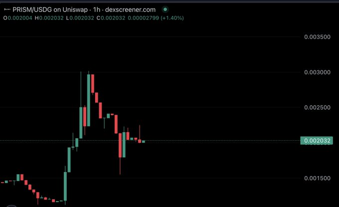 A candlestick chart from dexscreener.com shows the PRISM/USDG trading pair on Uniswap over 1 hour, with a current price of 0.002032 and a 1.40% increase.