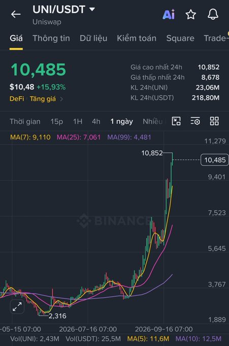 A Binance trading chart for UNI/USDT showing a price of 10,485 (+15.93%), with moving averages MA(7): 9,110, MA(25): 7,061, MA(99): 4,481, and a 24h high of 10,852.