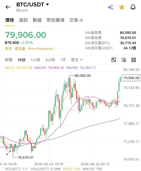 A Binance BTC/USDT price chart showing Bitcoin at $79,906 (+2.87%), surging toward the $80,000 mark with a 24h high of $80,000.00, matching the post's excitement about waking up to BTC retesting the 80,000 milestone.