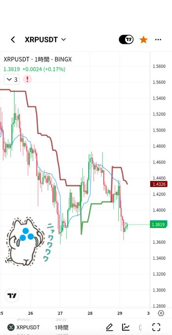 A mobile TradingView chart shows XRP/USDT on the 1-hour timeframe from BingX, with the price at 1.3819 (+0.17%), depicting a recent decline from above 1.50 down toward the 1.38 support level. The downward candlestick movement with a noticeable pullback aligns with the poster's observation of XRP dropping after a climb, accompanied by a small "ニャンカク" (cat) sticker emphasizing their frustration.