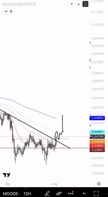 A TradingView chart of MOODENGUSDT.P showing a recent breakout above the 0.04246 consolidation box, with price pushing toward the highlighted 0.04893 resistance level. The sharp spike out of the sideways range visually supports the post's bullish "above box I like" sentiment.