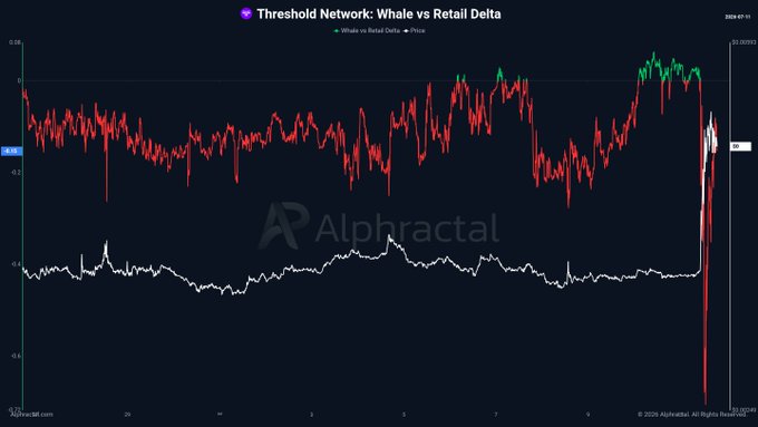A financial chart titled "Threshold Network: Whale vs Retail Delta" from Alphractal displays a price candlestick chart (red candles trending upward, peaking near $0.00292) alongside a Whale vs Retail delta line that remains mostly negative throughout, with a white indicator showing retail sentiment. The chart illustrates how whale and retail trader positioning diverged prior to the recent price rally in T, with the visible sharp price spike corresponding to the dramatic late-period movement in the delta indicator that the post references as a cautionary signal.