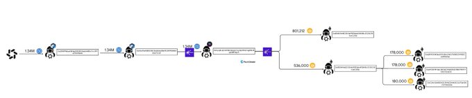 The image is a transaction flow diagram tracking the exploit of Cascade (cascade_xyz), showing 1.5M USDC being drained from a CLS vault and then split into transfers of ~807,212 and ~536,000 USDC, which are further broken down into amounts of 170,000, 178,000, and 160,000 USDC across multiple wallet addresses.