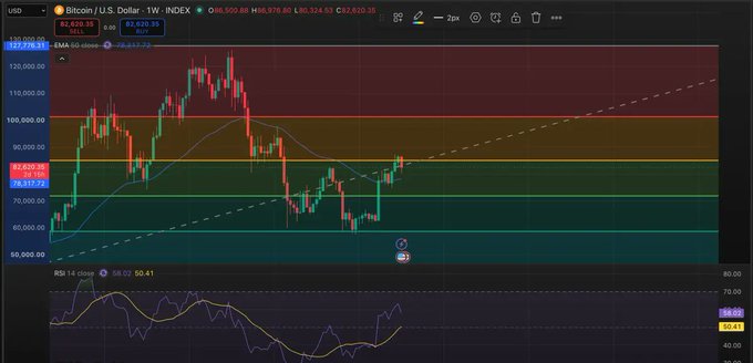 A weekly Bitcoin/USD chart on INDEX showing BTC at $82,420.35 with an EMA20 close indicator, RSI 14 at 50.41, and visible price action ranging roughly between $70,000 and $120,000.
