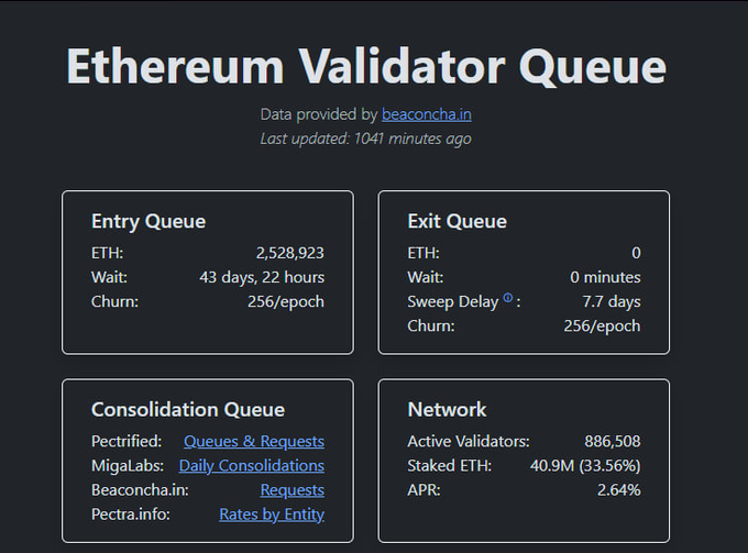The image displays the Ethereum Validator Queue dashboard from beaconcha.in, showing 2,528,923 ETH waiting in the entry queue with a 43-day, 22-hour wait time, while the exit queue is empty at 0 ETH with a 7.7-day sweep delay. It also reports 886,508 active validators, 40.9M ETH staked (33.56%), and an APR of 2.64%, directly visualizing the record-high staking backlog described in the post.