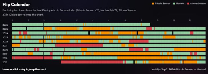 A Flip Calendar displaying Bitcoin Season (orange), Neutral (green), and Altcoin Season (red) periods from 2017 to 2026, with the last alt flip noted on September 2, 2026 showing a Bitcoin Season-Neutral status. The chart visually supports the post's claim that recent years have lacked a sustained altcoin season, with most of 2026 dominated by Bitcoin Season and Neutral days, and the last notable altcoin surge occurring briefly in September 2025.
