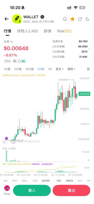 A mobile trading screen displays the $WALLET token on the 0x03...9e1b network, currently priced at $0.00648 with a 24-hour trading volume of $6.45M against $6.13M liquidity, alongside a candlestick chart and a bullish post from user @aothwaith Wallet Pro forecasting a potential rise to $100M from its current ~$6M market cap.