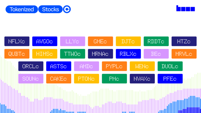 A digital interface titled 'Tokenized Stocks' displaying a grid of colorful rectangular buttons with various stock tickers such as NFLX, AMZN, LLY, CME, DJT, RDDT, HTZ, QUBT, HIMS, TTWO, MRNA, RBLX, BE, HRVL, ORCL, ASTS, AMD, PYPL, WEN, DUOL, SOUN, CAKE, PTON, PM, NVAX, and PFE, set above a pink and blue area chart.