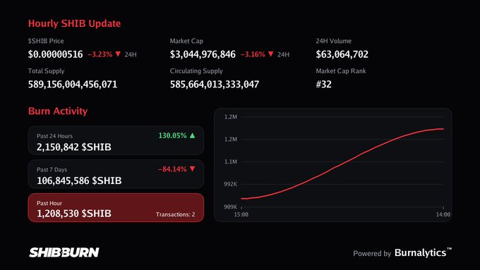 A 'Hourly SHIB Update' dashboard from Shibburn showing SHIB price at $0.00000516, market cap of $3,044,976,846, and burn activity metrics.