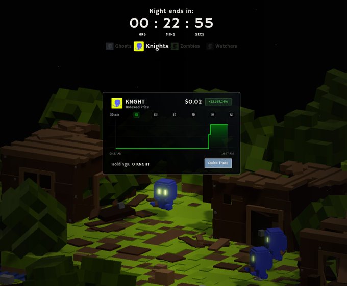 A 3D isometric game scene featuring small blue knight characters in a dark village at night, with a countdown timer of 00:22:55 and a pop-up showing the 'KNIGHT' token's indexed price rising sharply.