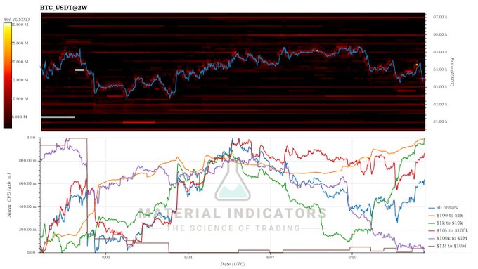 A two-panel trading chart for BTC/USDt@2W from Material Indicators shows a candlestick price chart alongside normalized CVD (Cumulative Volume Delta) data segmented by order size ($100-$1K through $1M-$10M), illustrating that despite the recent price pullback toward 64K, whale orders—especially the $1M-$10M red whales and mid-sized whales (blue/green lines)—have accumulated net buying, confirming the post's claim of contrarian accumulation during the dip.