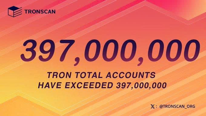 A graphic from TronScan announcing that Tron total accounts have exceeded 397,000,000, displayed on a pink and orange gradient background with the X handle @TRONSCAN_ORG.