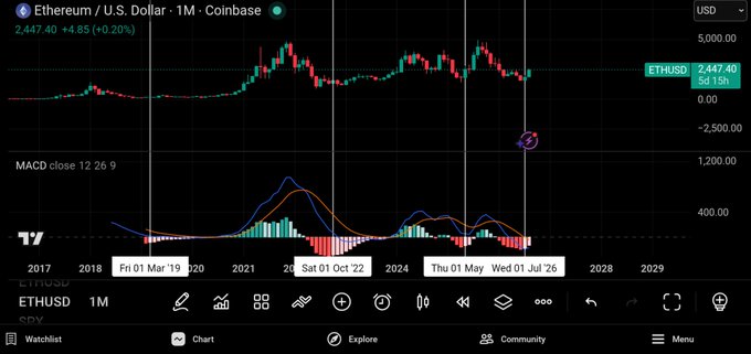 An Ethereum/U.S. Dollar (ETHUSD) monthly chart from Coinbase showing price action from 2017 to 2029 with MACD indicator, currently at $2,447.40.