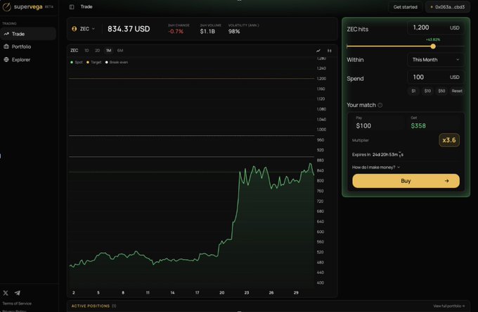 A trading interface for ZEC on Supervega BETA shows a price of 834.37 USD with $1.1B 24h volume, displaying a chart with a dramatic upward trend from around $460 to $834 over the past month. The interface illustrates the kind of volatility a trader might reference when setting an end-of-year price target for Zcash.