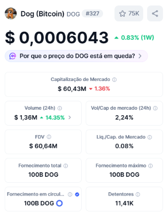 A cryptocurrency price tracker for 'Dog (Bitcoin) DOG #327' showing a price of $0.00006043 (down 0.83% in 1W), with market cap of $60.43M and 100B DOG total supply, with Portuguese text asking why DOG's price is falling.