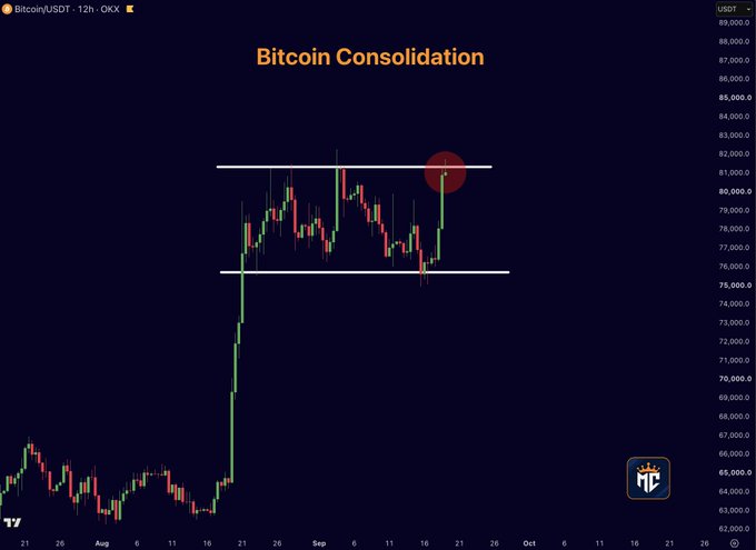 A 12-hour BTC/USDT candlestick chart titled "Bitcoin Consolidation" on OKX shows price action trapped between key resistance at $81,000 and support at $75,000, with a recent green candle retesting the $81,000 resistance zone (highlighted by a red circle)—illustrating the post's point that Bitcoin is testing major resistance and needs a decisive break above $81,500 with strong volume to confirm further upside continuation.