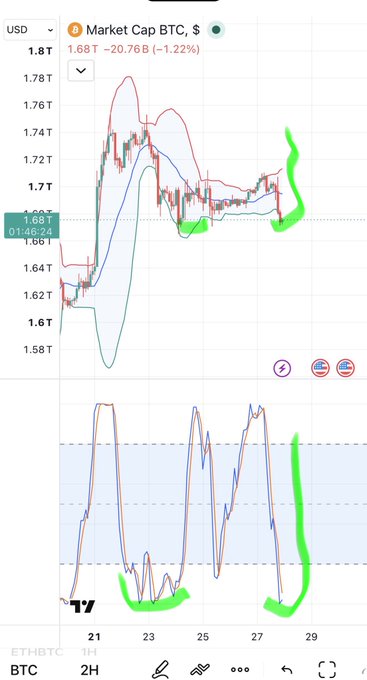 A TradingView chart displaying 'Market Cap BTC, $' at 1.68T with a -1.22% decline, featuring candlestick charts, Bollinger Bands, and a Stochastic indicator with green annotations highlighting trend patterns.