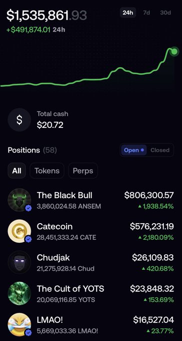 A portfolio dashboard displays a total value of $1,535,861.93, up $491,874.01 in 24 hours, with a steep upward trend line on the chart. The holdings include top positions in "The Black Bull" ($806,300.57, +1,938.54%), "Catecoin" ($576,231.19, +2,180.09%), "Chudjak" ($26,109.83), "The Cult of YOTS" ($23,848.32), and "LMAO!" ($16,527.04), all showing significant gains. The image illustrates the post's message of meme coins pumping, showcasing massive percentage gains across multiple community-driven tokens.