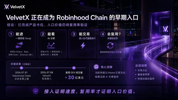 The image is a slide titled "VelvetX 正在成为 Robinhood Chain 的早期入口" (VelvetX is becoming an early entry point for Robinhood Chain), outlining a four-stage assessment framework—能进 (entry via Solana, Base, BNB Chain, Ethereum), 能看 (AI analytics), 能交易 (post-entry execution), and 会复用? (key validation)—with key milestones showing Robinhood Chain's mainnet launch on 2026.07.01, VelvetX integration on 2026.07.08, and over $3B in DEX trading volume, illustrating the post's point that Velvet has successfully completed the first three product stages while reuse remains to be proven.