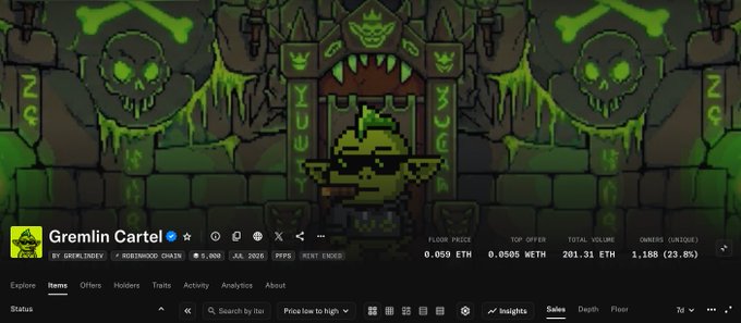 The image shows an OpenSea NFT collection page for "Gremlin Cartel" by GREMLINZCY, featuring artwork of green gremlin characters in a dungeon-like setting with skull motifs, displaying a floor price of 0.059 ETH and total volume of 201.31 ETH. The collection's statistics, including 1,168 owners, support the post's claim about reaching trading volume milestones of 100 ETH and 200 ETH on Robinhood Chain.