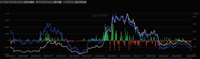 In the image, there is a large chart with various colored lines representing different equity markets. The chart also shows that there are $3.2 million inflow of assets into specific types of ETFs, while there is a $300k outflow in other ETFs. This indicates some fluctuations within these market investments as the investors adapt to new trends and opportunities.