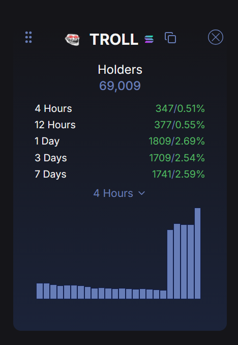 A mobile app screenshot displaying cryptocurrency statistics for a token named 'TROLL', showing 69,009 holders and a bar chart tracking 4-hour price movements.