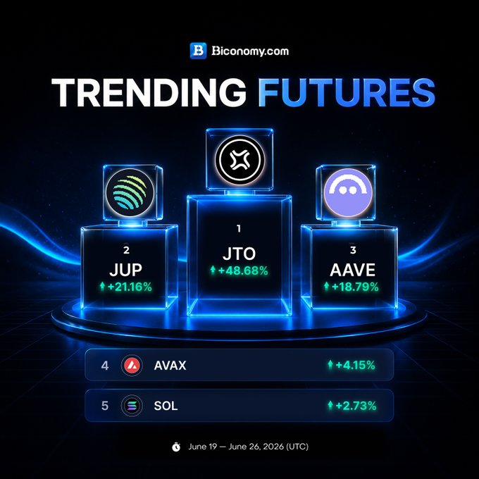 A Biconomy.com promotional graphic titled "TRENDING FUTURES" displays a futuristic blue podium ranking the top 5 performing futures contracts from June 19–26, 2026: 1) JTO +48.68%, 2) JUP +21.16%, 3) AAVE +18.79%, 4) AVAX +4.15%, and 5) SOL +2.73%. The image visually reinforces the post's message by highlighting JTO's dominance in green percentages, emphasizing how fast capital is rotating into select momentum-driven tokens.