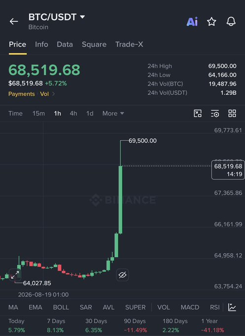 The image shows a Binance price chart for BTC/USDT displaying Bitcoin at $68,519.68, up 5.72% in 24 hours with a 24h high of $69,500.00. The chart visually supports the post's claim by illustrating BTC's recent surge past $69K, with green candles showing the sharp climb from around $64,027 to break above the $69,500 resistance level after months below it.