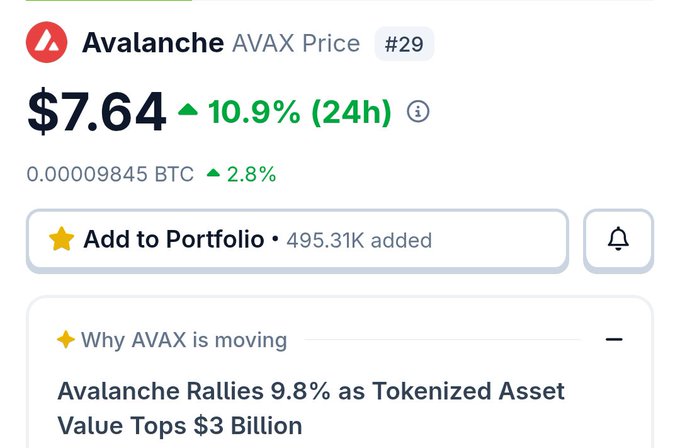 A cryptocurrency price tracker showing Avalanche (AVAX) at $7.64, up 10.9% in 24 hours, ranking #29, with a note that AVAX is rallying 9.8% as Tokenized Asset Value tops $3 billion.