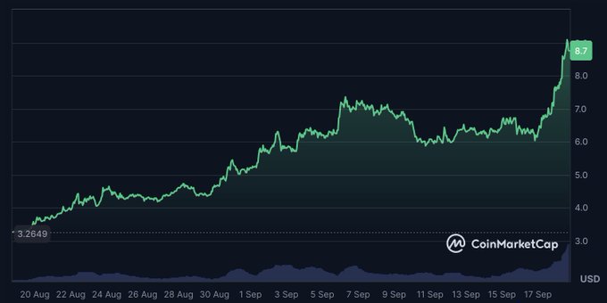 CoinMarketCap price chart showing an upward trend from $3.2649 to $8.7 over the period from August 20 to September 17, with the green line indicating strong price growth.