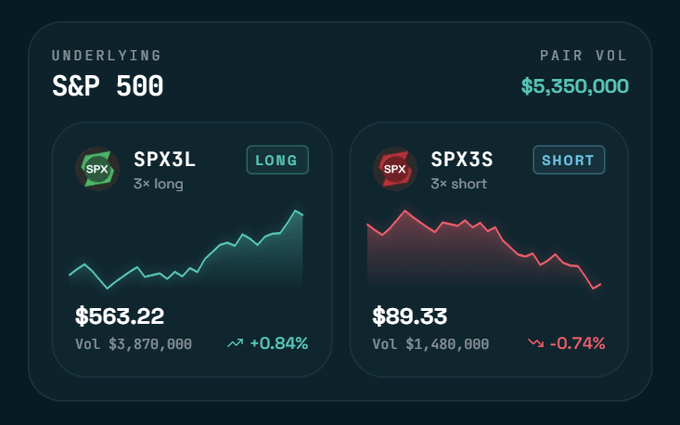 The image shows a stock trading dashboard that displays two different charts, one showing the price of SPX over time and another displaying the price of SPX over time with a red line indicating a downward trend. The chart for SPX has a green line representing its value. The image also includes text that reads "Underlying SPX 500" and "Short SPX 3x Short", which are related to the stock trading activity in the image.