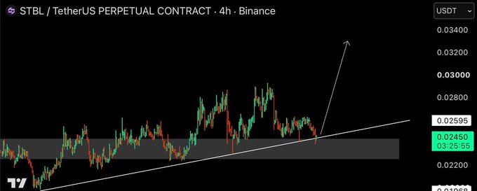 A candlestick chart of the STBL/TetherUS Perpetual Contract on Binance over a 4-hour timeframe shows price action with an upward arrow indicating a potential breakout from an ascending trendline near $0.0245.