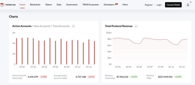 A TRONSCAN dashboard displays 'Charts' with Active Accounts averaging 4,737,108 (down 0.51%) and Total Protocol Revenue at $227,449,942 (up 0.50%) over 30 days.
