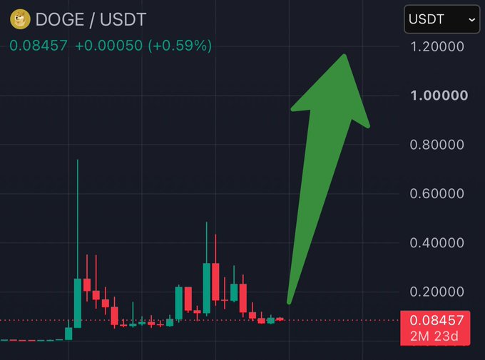 A candlestick chart for DOGE/USDT showing a current price of 0.08457 (+0.59%) with a large green arrow pointing upward.