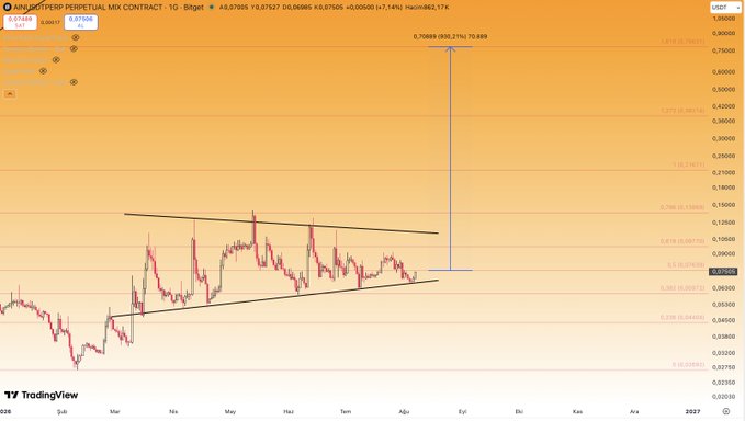 A daily candlestick chart of the ARK/USDT perpetual contract on Binance shows a symmetrical triangle pattern near the $0.075 support level, with a projected upside target marked at $0.10689 (+70.98%), aligning with the post's bullish "#ain" sentiment.