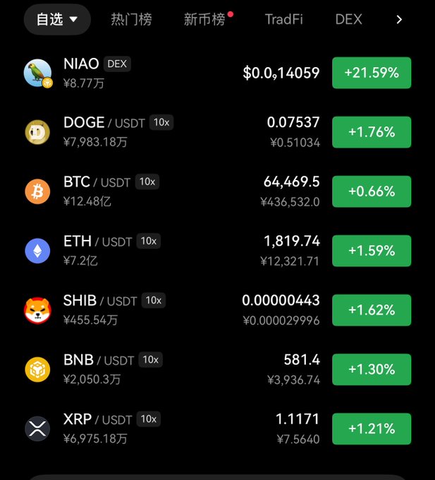 A cryptocurrency trading app screen in Chinese showing a watchlist with tokens including NIAO, DOGE, BTC, ETH, SHIB, BNB, and XRP with their prices in USDT and percentage gains (all in green).