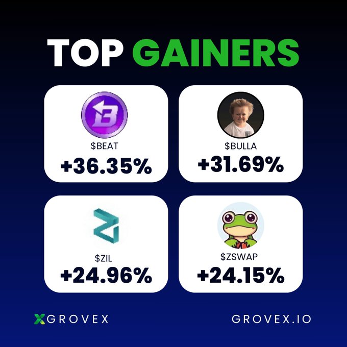 The image displays a "TOP GAINERS" graphic from GroveX (grovex.io) showcasing the top four performing tokens over the last 24 hours: $BEAT at +36.35%, $BULLA at +31.69%, $ZIL at +24.96%, and $ZSWAP at +24.15%, with each token represented by its unique logo. This visual directly matches the accompanying post, which asks followers which of these top gainers they are "riding" and prompts them to trade on the platform.